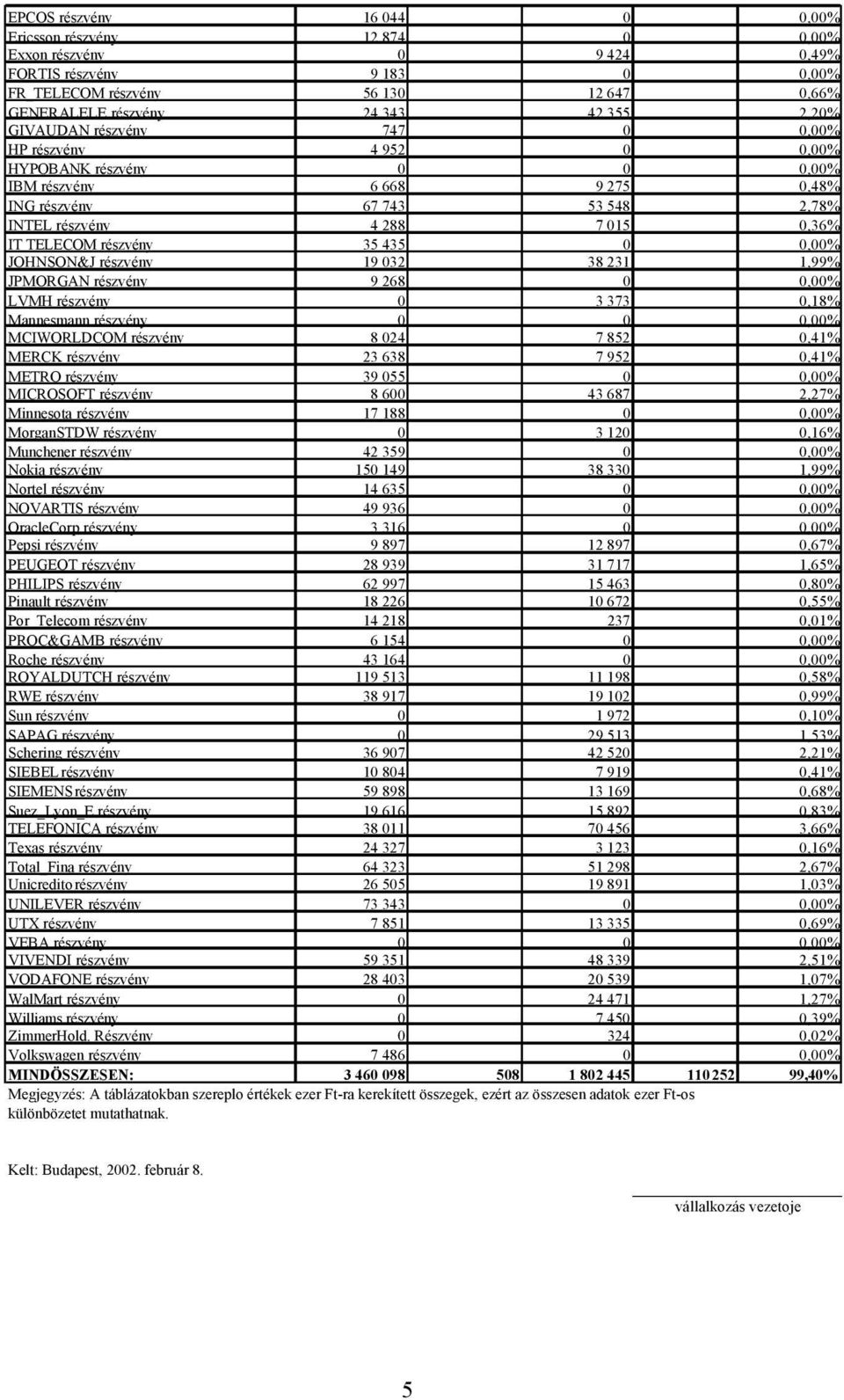 részvény 35 435 0 0,00% JOHNSON&J részvény 19 032 38 231 1,99% JPMORGAN részvény 9 268 0 0,00% LVMH részvény 0 3 373 0,18% Mannesmann részvény 0 0 0,00% MCIWORLDCOM részvény 8 024 7 852 0,41% MERCK