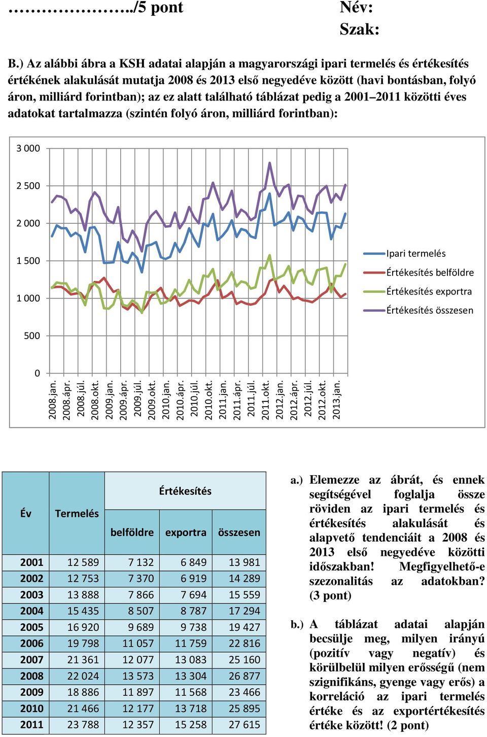 az ez alatt található táblázat pedig a 2001 2011 közötti éves adatokat tartalmazza (szintén folyó áron, milliárd forintban): 3 000 2 500 2 000 1 500 1 000 Ipari termelés Értékesítés belföldre