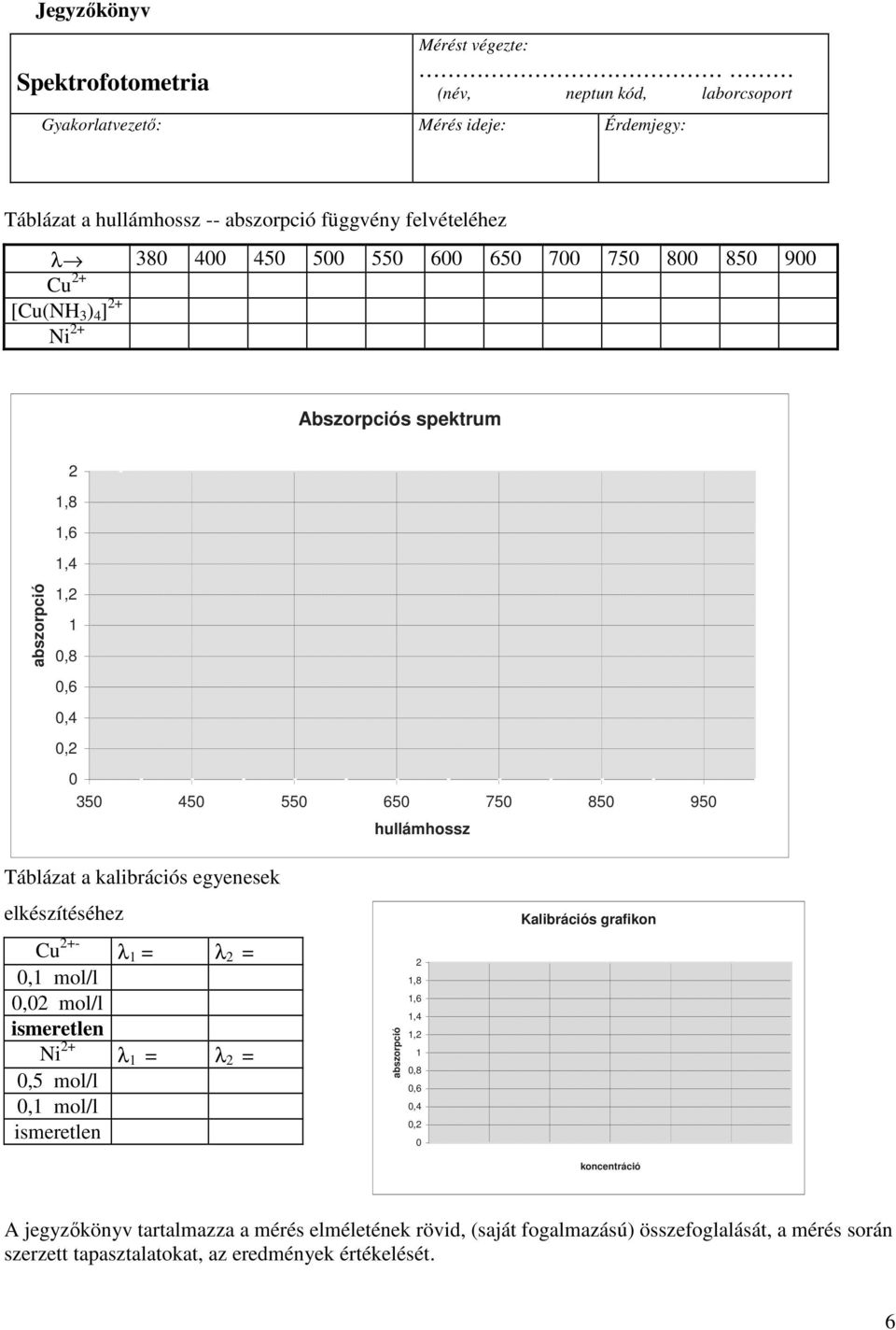 a kalibrációs egyenesek elkészítéséhez Kalibrációs grafikon Cu 2+- λ 1 = λ 2 = 0,1 mol/l 0,02 mol/l ismeretlen Ni 2+ λ 1 = λ 2 = 0,5 mol/l 0,1 mol/l ismeretlen abszorpció 2 1,8 1,6 1,4 1,2