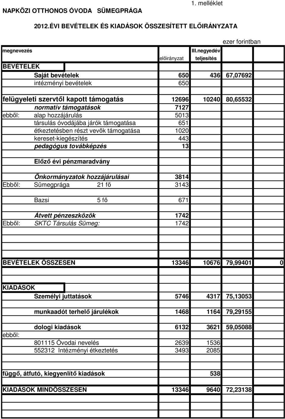 ebből: alap hozzájárulás 513 társulás óvodájába járók támogatása 651 étkeztetésben részt vevők támogatása 12 kereset-kiegészítés 443 pedagógus továbképzés 13 Előző évi pénzmaradvány Önkormányzatok