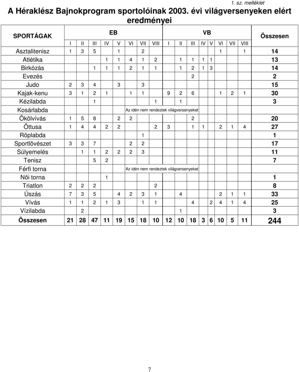 2 1 1 1 2 1 3 14 Evezés 2 2 Judo 2 3 4 3 3 15 Kajak-kenu 3 1 2 1 1 1 9 2 6 1 2 1 30 Kézilabda 1 1 1 3 Kosárlabda Az idén nem rendeztek világversenyeket Ökölvívás 1 5 8 2 2 2 20 Öttusa 1 4 4 2