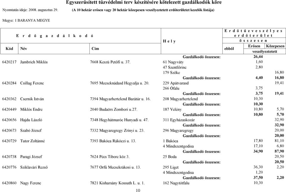 229 Apátvarasd 19,41 266 Ófalu 3,75 Gazdálkodó : 3,75 19,41 6420362 Csernik István 7394 Magyarhertelend Barátúr u. 16.
