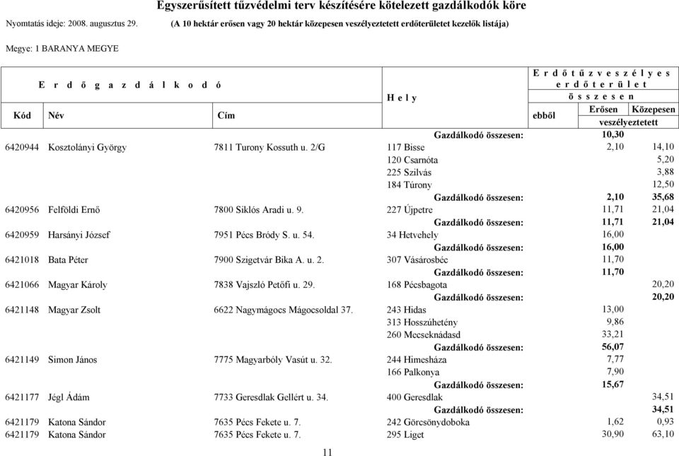 227 Újpetre 11,71 21,04 Gazdálkodó : 11,71 21,04 6420959 Harsányi József 7951 Pécs Bródy S. u. 54. 34 Hetvehely 16,00 Gazdálkodó : 16,00 6421018 Bata Péter 7900 Szigetvár Bika A. u. 2. 307 Vásárosbéc 11,70 Gazdálkodó : 11,70 6421066 Magyar Károly 7838 Vajszló Petőfi u.