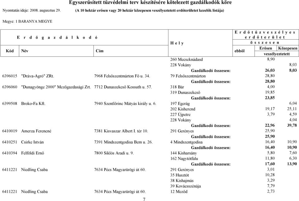 7940 Szentlőrinc Mátyás király u. 6. 197 Egerág 6,04 202 Kisherend 19,17 25,11 227 Újpetre 3,79 4,59 228 Vokány 4,04 Gazdálkodó : 22,96 39,78 6410019 Amerza Ferencné 7381 Kisvaszar Albert I. tér 10.