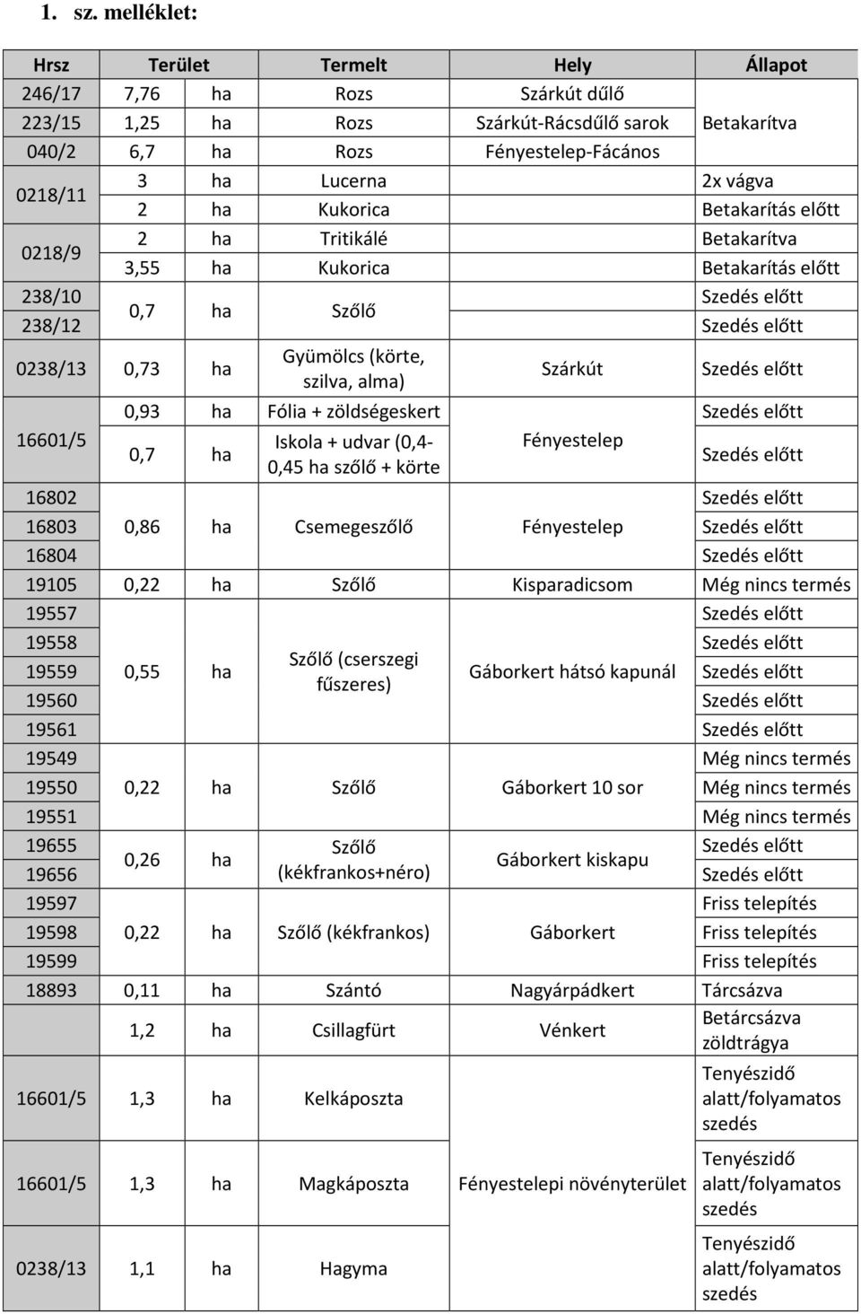 vágva 2 ha Kukorica Betakarítás előtt 0218/9 2 ha Tritikálé Betakarítva 3,55 ha Kukorica Betakarítás előtt 238/10 0,7 ha Szőlő 238/12 0238/13 0,73 ha 16601/5 Gyümölcs (körte, szilva, alma) 0,93 ha