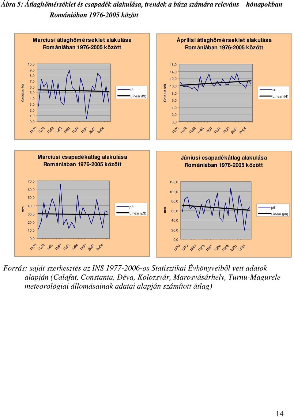 Romániában 1976-2005 között t3 Linear (t3) Celsius fok 16,0 14,0 12,0 10,0 8,0 6,0 4,0 2,0 0,0 1976 1979 1982 1985 1991 1994 1998 2001 2004 Júniusi csapadékátlag alakulása Romániában 1976-2005 között
