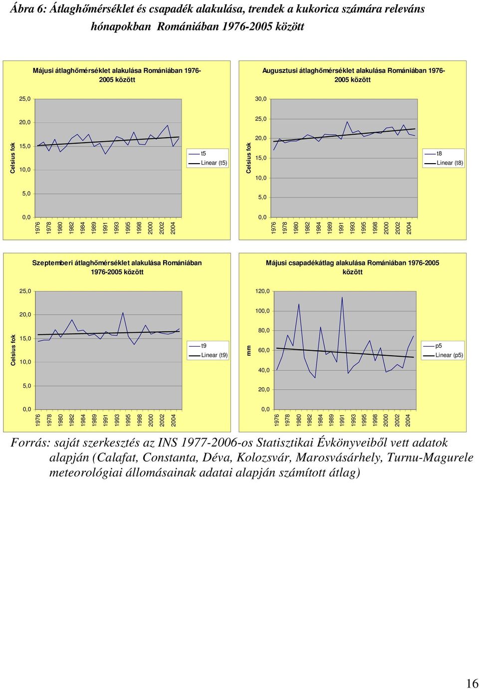 1991 1993 1995 1998 2000 2002 2004 1976 1978 1980 1982 1984 1989 1991 1993 1995 1998 2000 2002 2004 Szeptemberi átlaghőmérséklet alakulása Romániában 1976-2005 között Májusi csapadékátlag alakulása