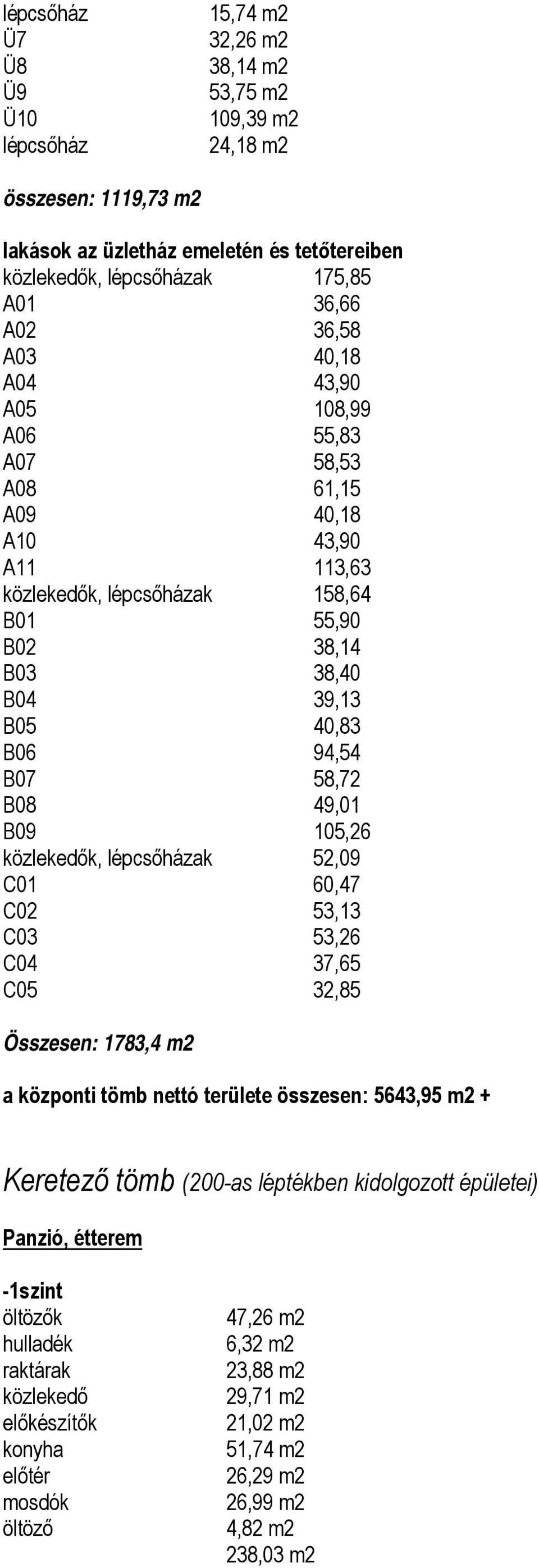 B08 49,01 B09 105,26 k, lépcsőházak 52,09 C01 60,47 C02 53,13 C03 53,26 C04 37,65 C05 32,85 Összesen: 1783,4 m2 a központi tömb nettó területe összesen: 5643,95 m2 + Keretező tömb (200-as