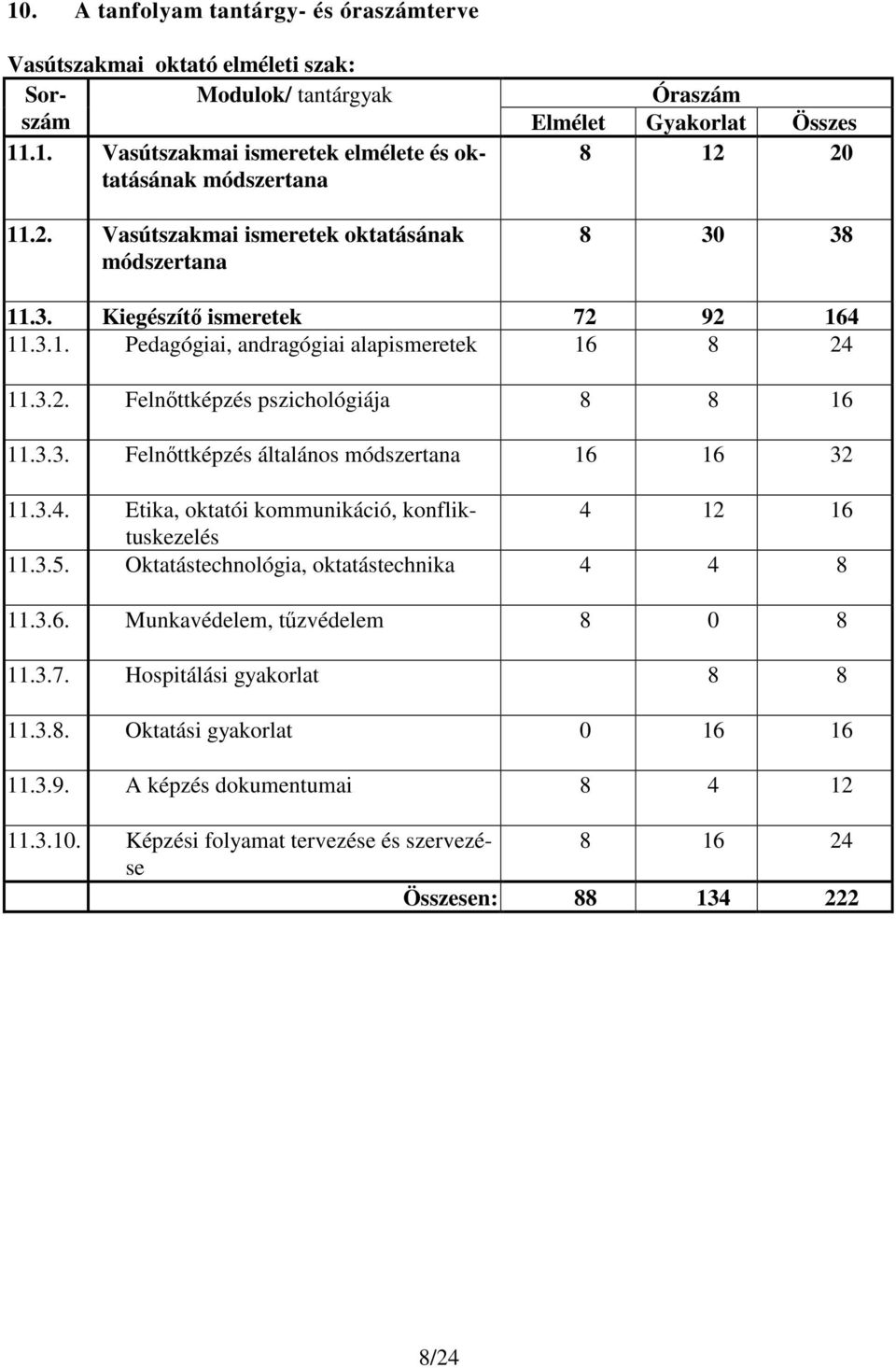 3.3. Felnőttképzés általános módszertana 16 16 32 11.3.4. Etika, oktatói kommunikáció, konfliktuskezelés 4 12 16 11.3.5. Oktatástechnológia, oktatástechnika 4 4 8 11.3.6. Munkavédelem, tűzvédelem 8 0 8 11.