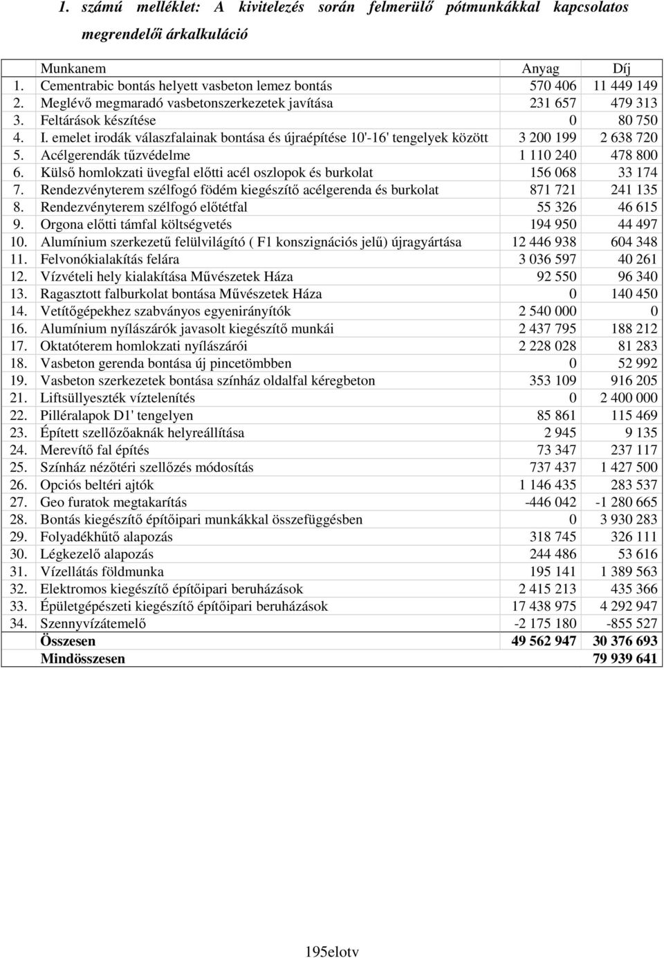 emelet irodák válaszfalainak bontása és újraépítése 10'-16' tengelyek között 3 200 199 2 638 720 5. Acélgerendák tőzvédelme 1 110 240 478 800 6.