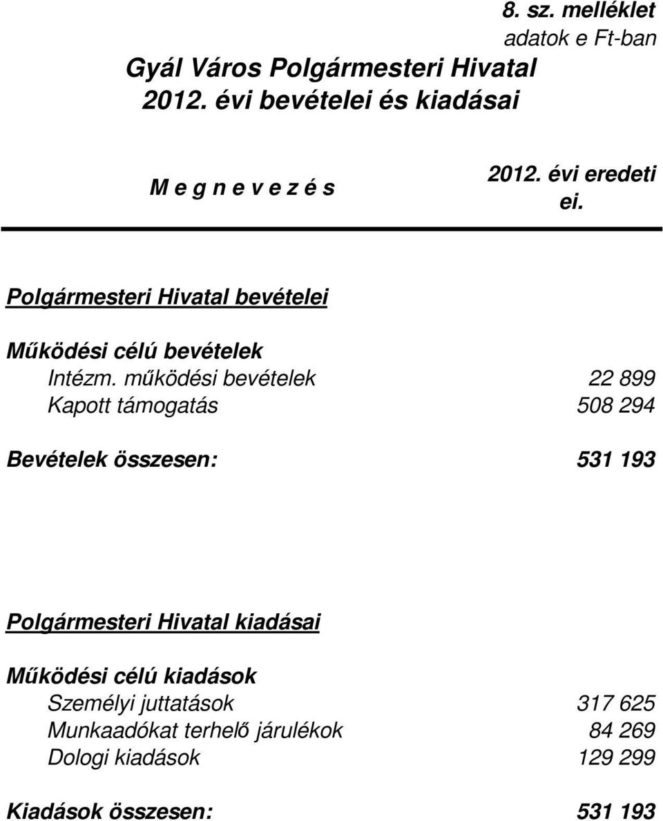 működési bevételek 22 899 Kapott támogatás 508 294 Bevételek összesen: 531 193 Polgármesteri Hivatal