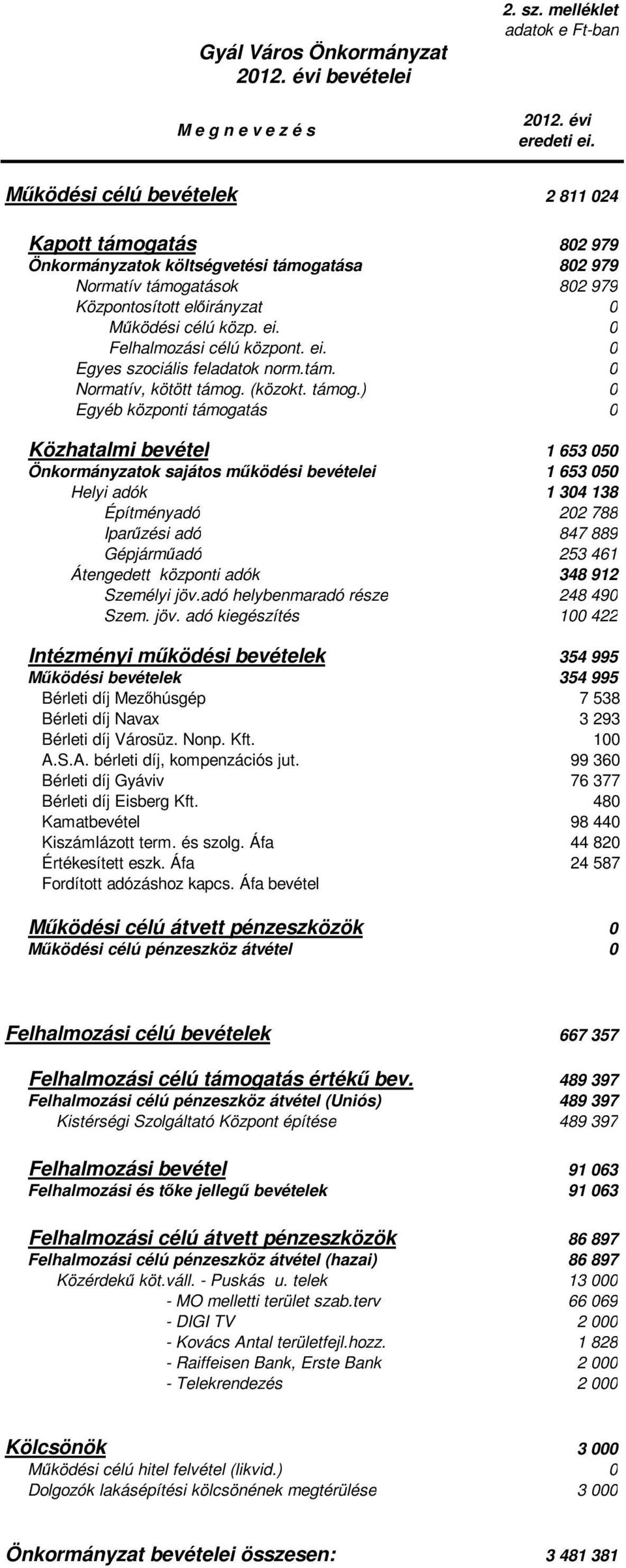 0 Felhalmozási célú központ. ei. 0 Egyes szociális feladatok norm.tám. 0 Normatív, kötött támog.