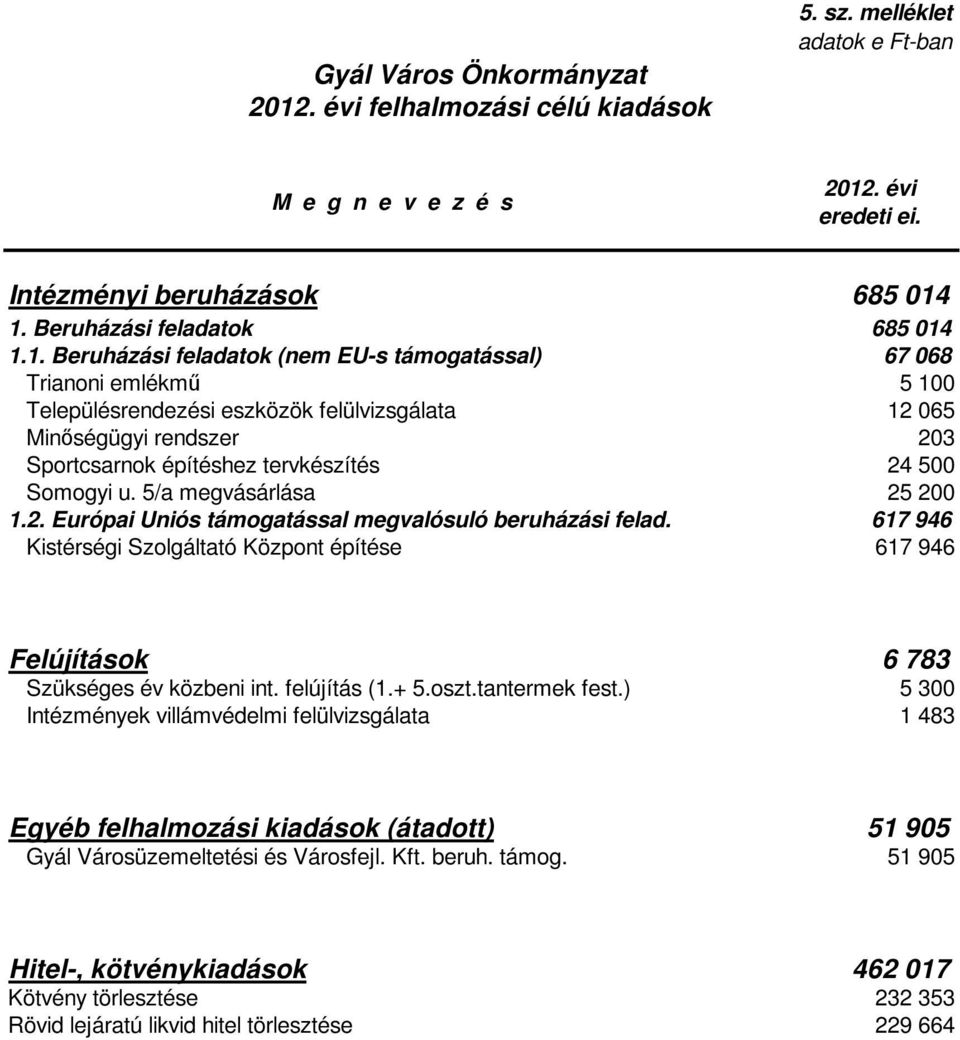 Sportcsarnok építéshez tervkészítés 24 500 Somogyi u. 5/a megvásárlása 25 200 1.2. Európai Uniós támogatással megvalósuló beruházási felad.