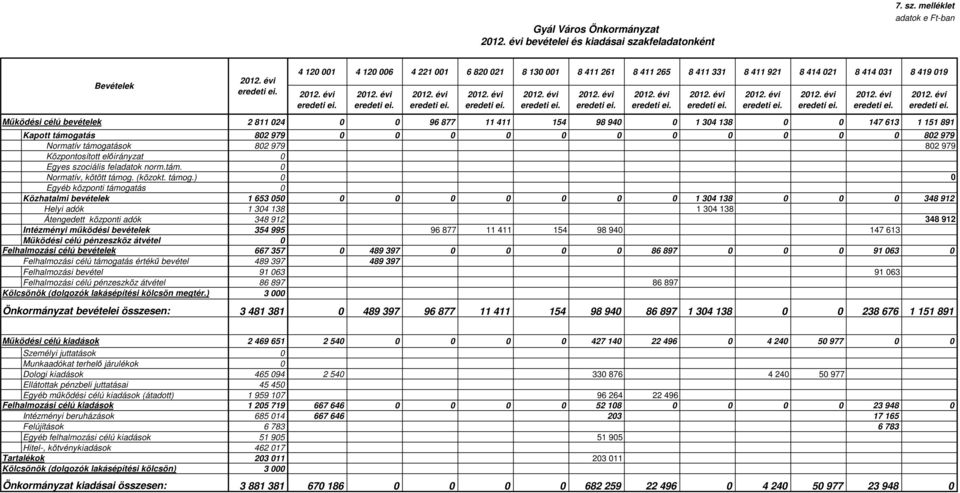 melléklet Működési célú bevételek Bevételek 4 120 001 4 120 006 4 221 001 6 820 021 8 130 001 8 411 261 8 411 265 8 411 331 8 411 921 8 414 021 8 414 031 8 419 019 2 811 024 0 0 96 877 11 411 154 98