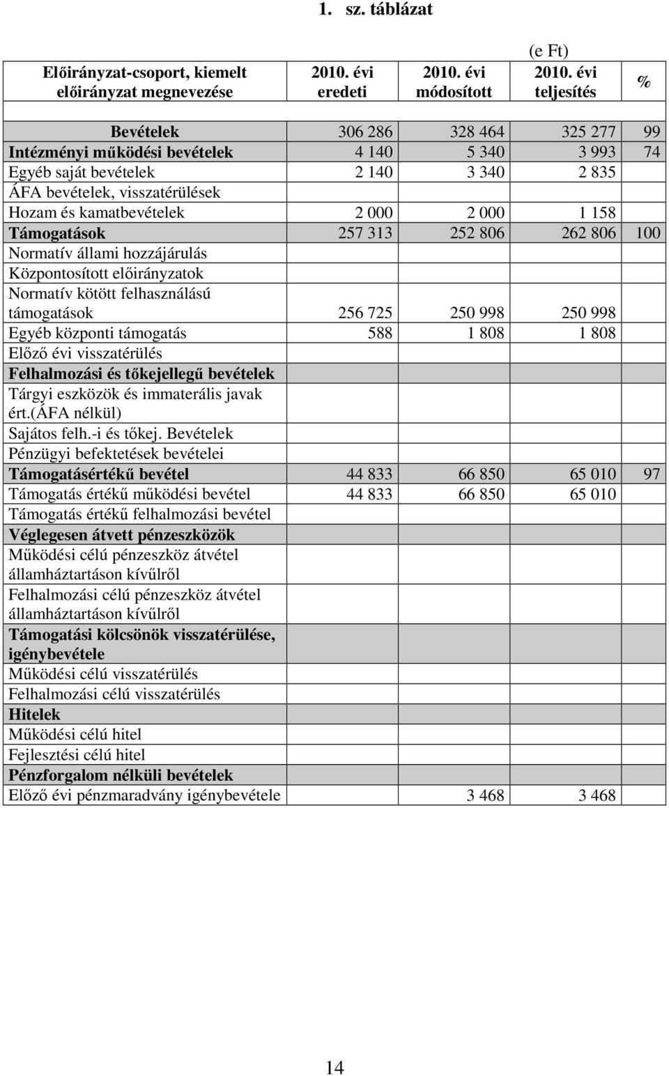 2 000 2 000 1 158 Támogatások 257 313 252 806 262 806 100 Normatív állami hozzájárulás Központosított elıirányzatok Normatív kötött felhasználású támogatások 256 725 250 998 250 998 Egyéb központi