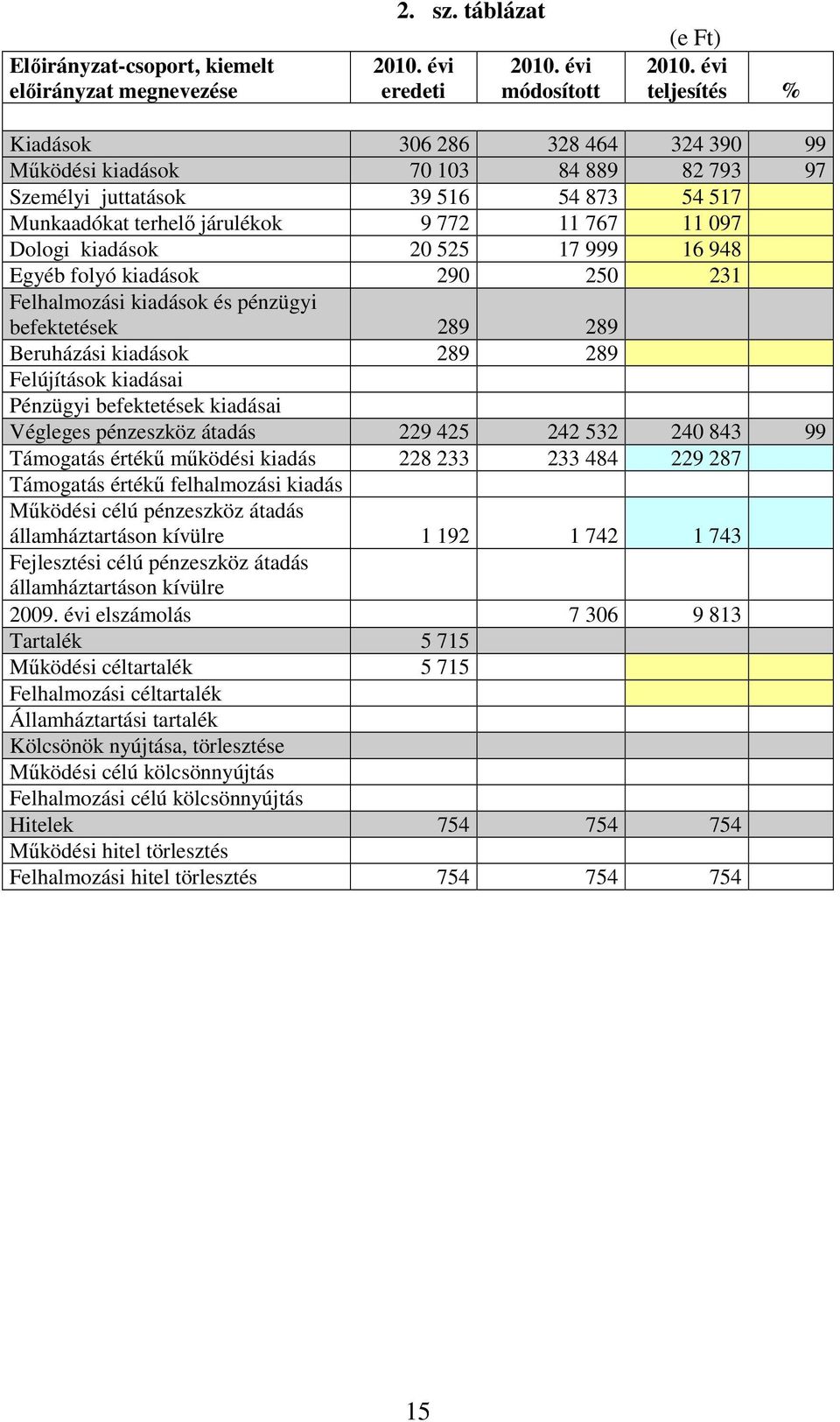 kiadások 20 525 17 999 16 948 Egyéb folyó kiadások 290 250 231 Felhalmozási kiadások és pénzügyi befektetések 289 289 Beruházási kiadások 289 289 Felújítások kiadásai Pénzügyi befektetések kiadásai