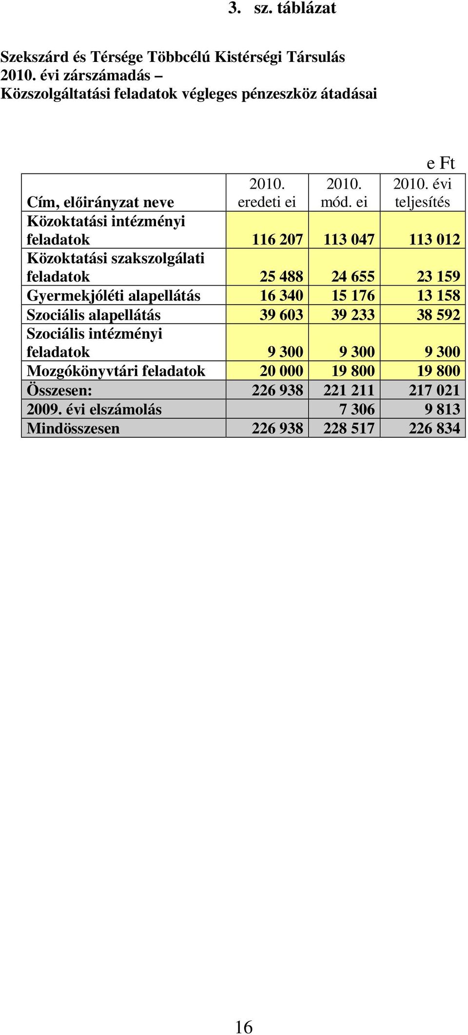 évi teljesítés Cím, elıirányzat neve Közoktatási intézményi feladatok 116 207 113 047 113 012 Közoktatási szakszolgálati feladatok 25 488 24 655 23 159