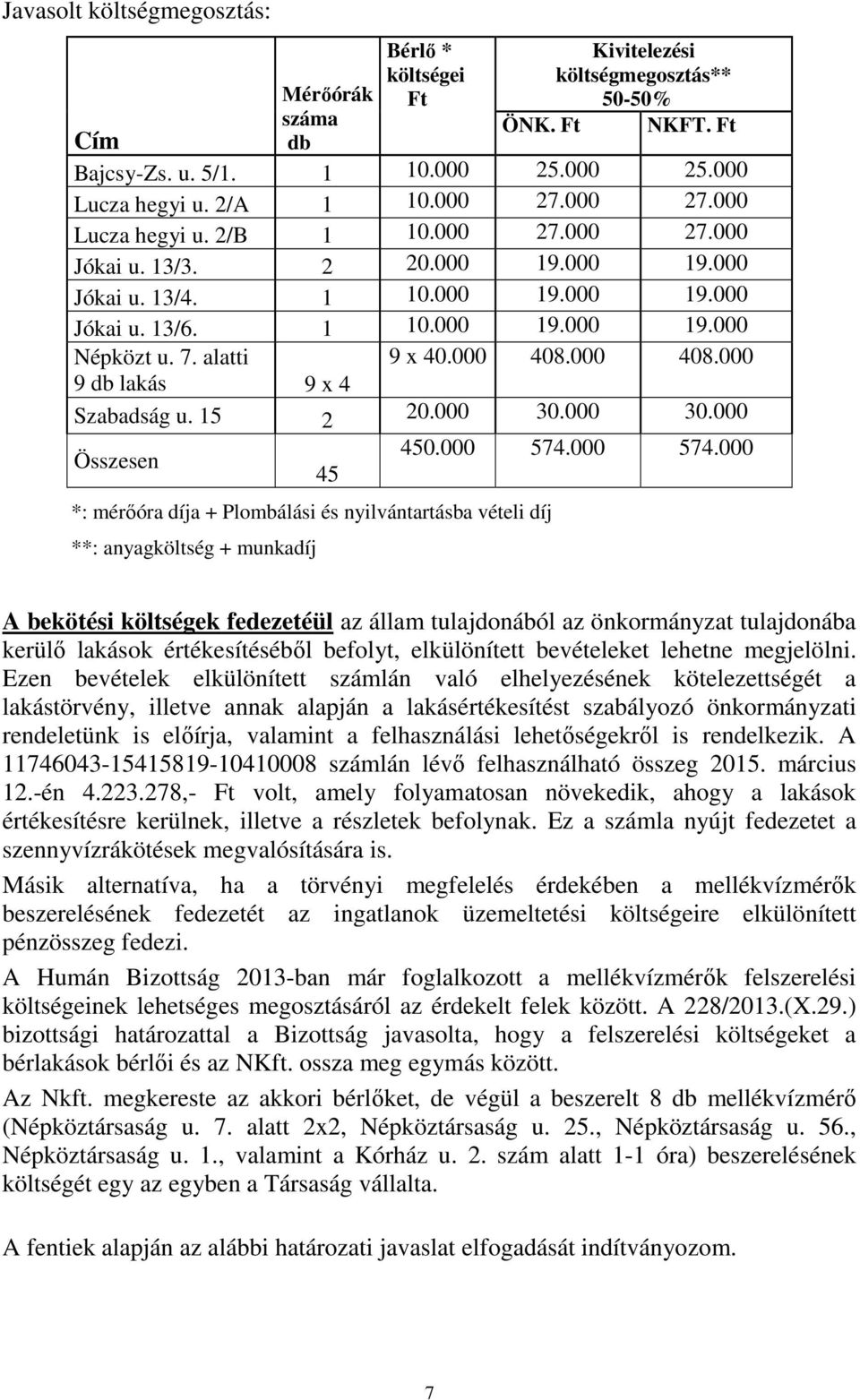 000 408.000 408.000 9 db lakás 9 x 4 Szabadság u. 15 2 20.000 30.000 30.000 Összesen *: mérőóra díja + Plombálási és nyilvántartásba vételi díj **: anyagköltség + munkadíj 45 450.000 574.