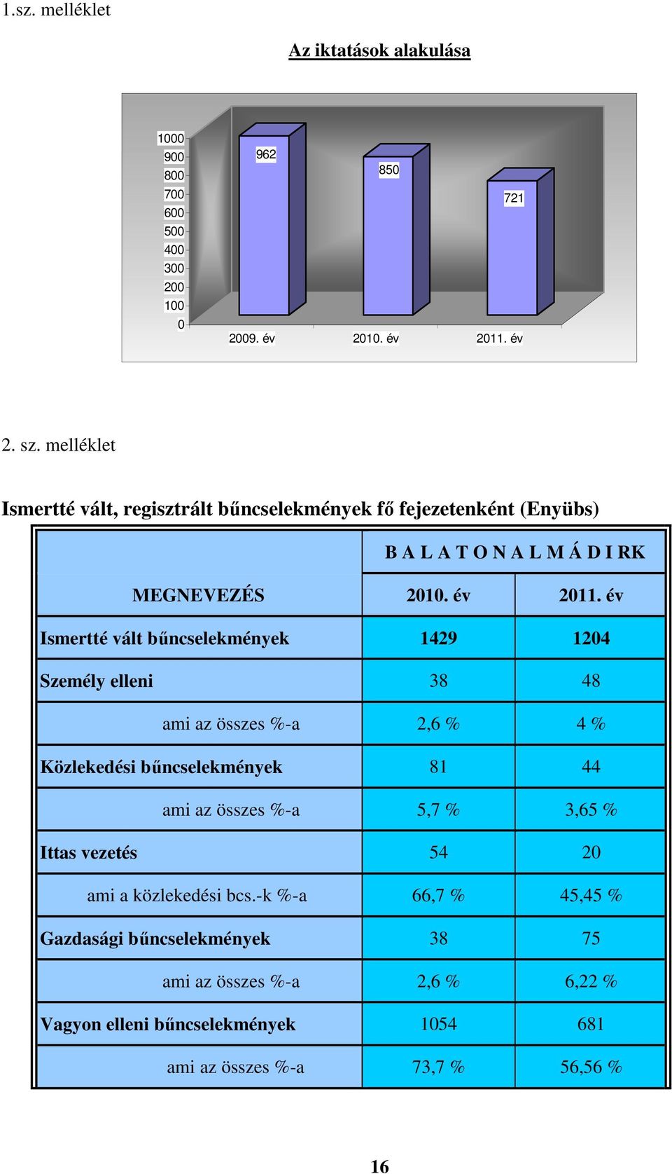 év Ismertté vált bűncselekmények 1429 1204 Személy elleni 38 48 ami az összes %-a 2,6 % 4 % Közlekedési bűncselekmények 81 44 ami az összes %-a 5,7 % 3,65