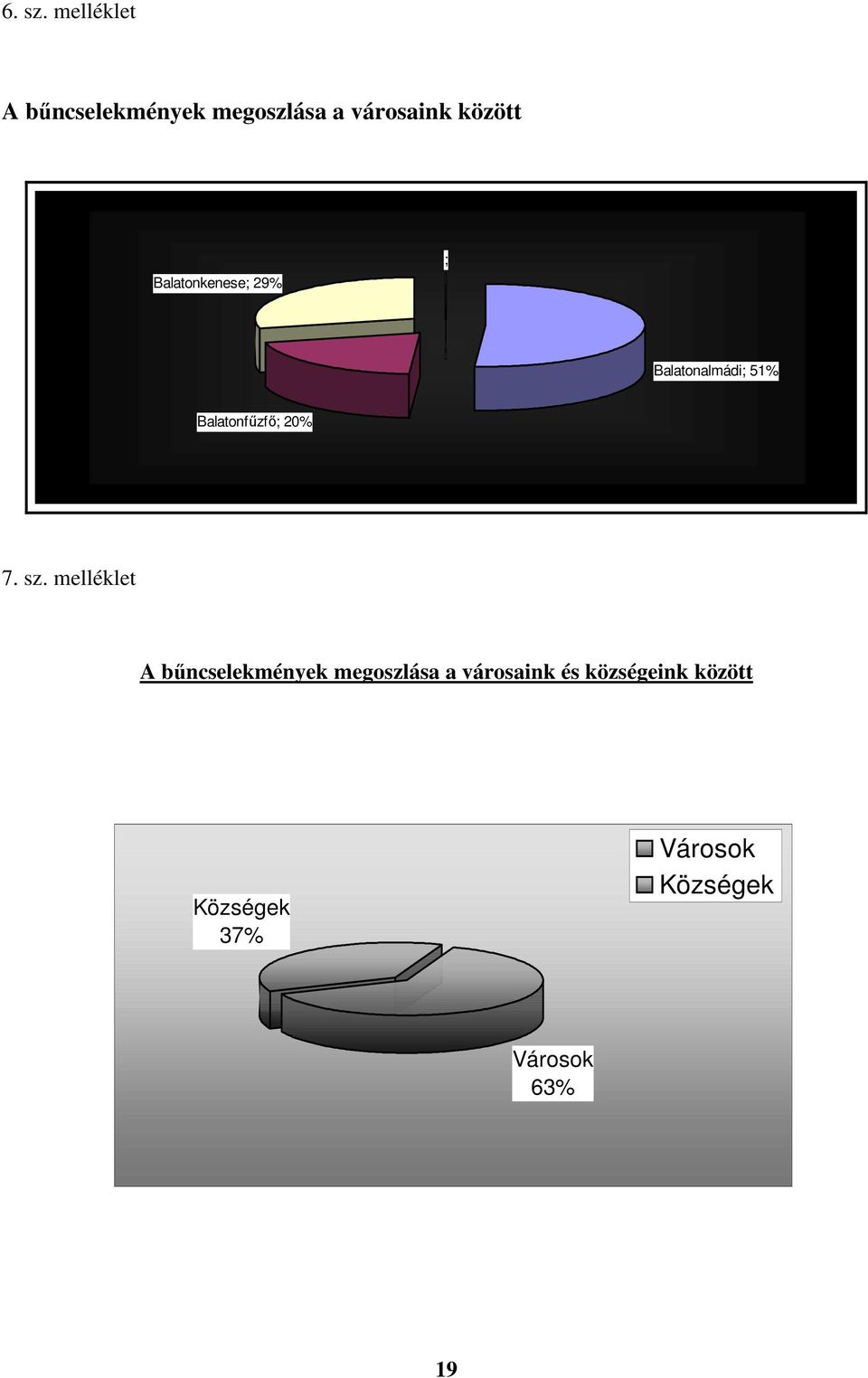 Balatonkenese; 29% ; Balatonalmádi; 51% Balatonfűzfő; 20% 7.