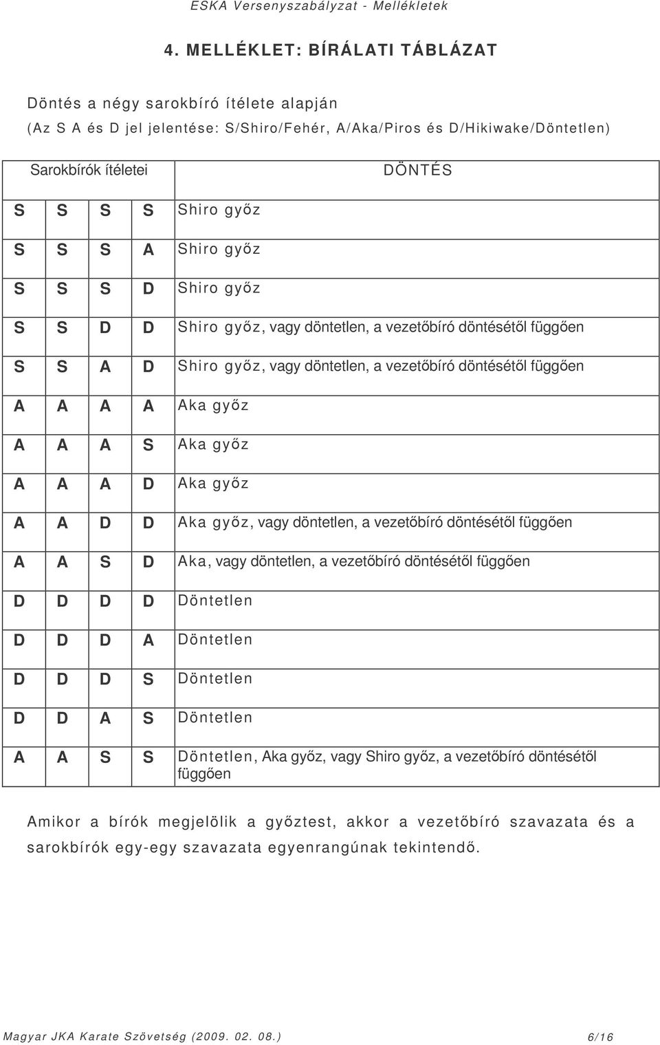 D Aka gyz A A D D Aka gyz, vagy döntetlen, a vezetbíró döntésétl függen A A S D Aka, vagy döntetlen, a vezetbíró döntésétl függen D D D D Döntetlen D D D A Döntetlen D D D S Döntetlen D D A S