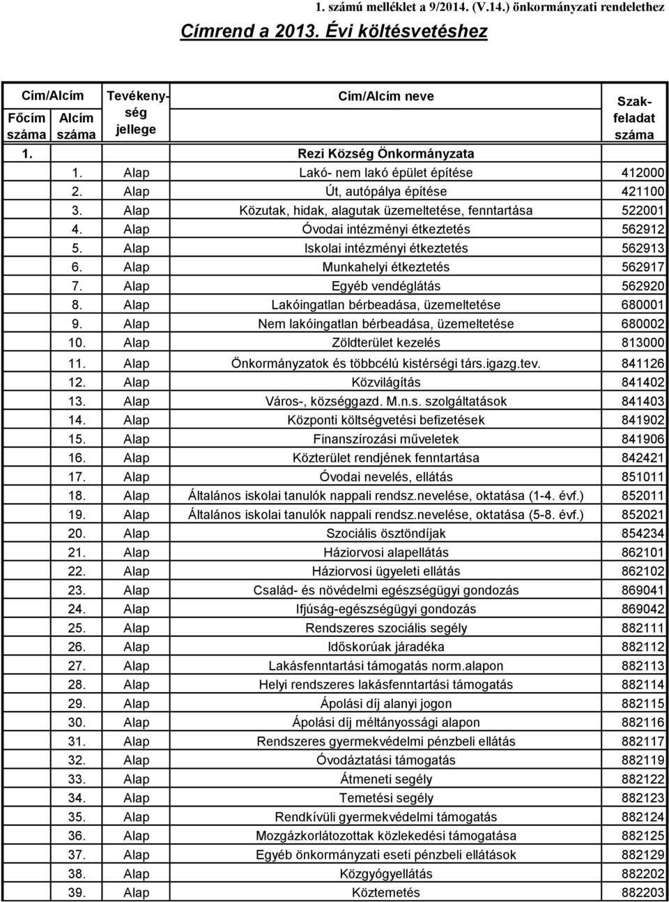 Alap Óvodai intézményi étkeztetés 562912 5. Alap Iskolai intézményi étkeztetés 562913 6. Alap Munkahelyi étkeztetés 562917 7. Alap Egyéb vendéglátás 56292 8.