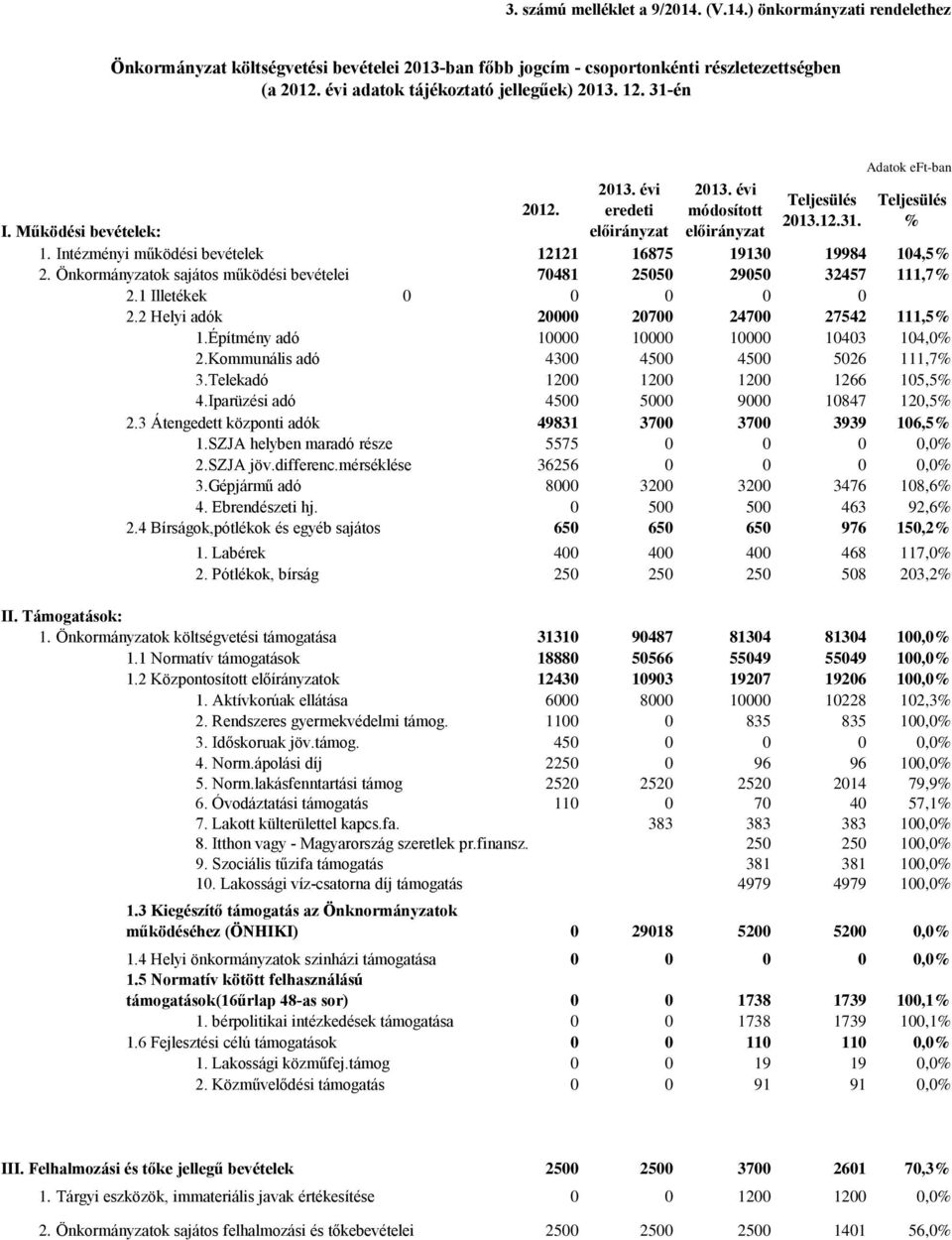 Önkormányzatok sajátos működési bevételei 7481 255 295 32457 111,7% 2.1 Illetékek 2.2 Helyi adók 2 27 247 27542 111,5% 1.Építmény adó 1 1 1 143 14,% 2.Kommunális adó 43 45 45 526 111,7% 3.