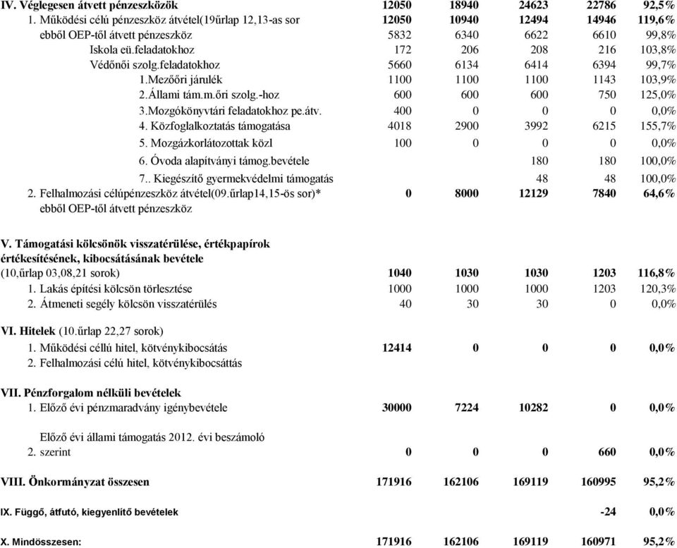 feladatokhoz 566 6134 6414 6394 99,7% 1.Mezőőri járulék 11 11 11 1143 13,9% 2.Állami tám.m.őri szolg.-hoz 6 6 6 75 125,% 3.Mozgókönyvtári feladatokhoz pe.átv. 4,% 4.