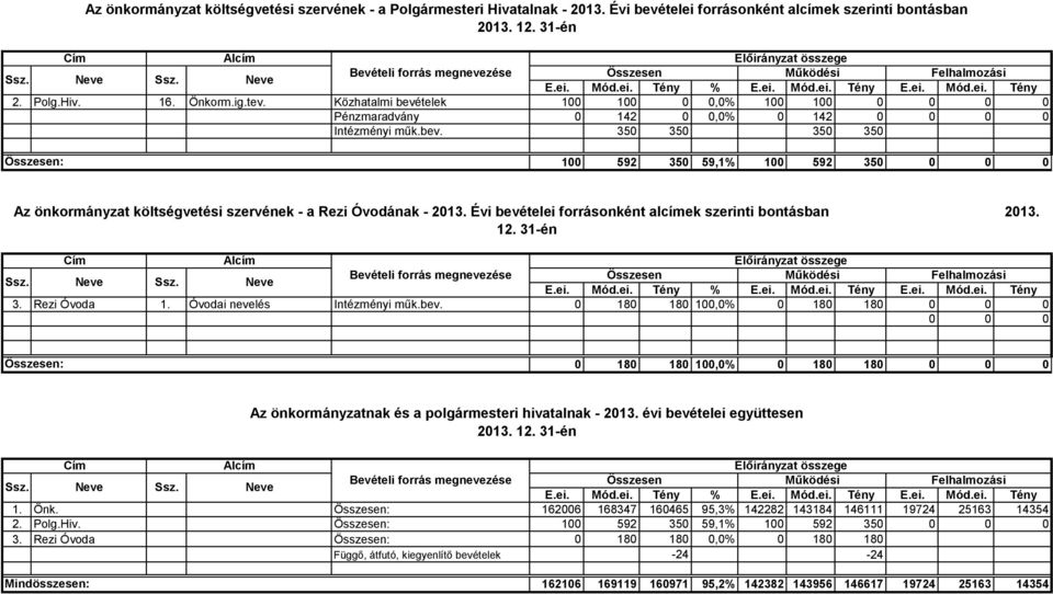 Közhatalmi bevételek 1 1 1 1 Pénzmaradvány 142,% 142 Intézményi műk.bev. 35 35 35 35 Összesen: 1 592 35 59,1% 1 592 35 Az önkormányzat költségvetési szervének - a Rezi Óvodának - 213.