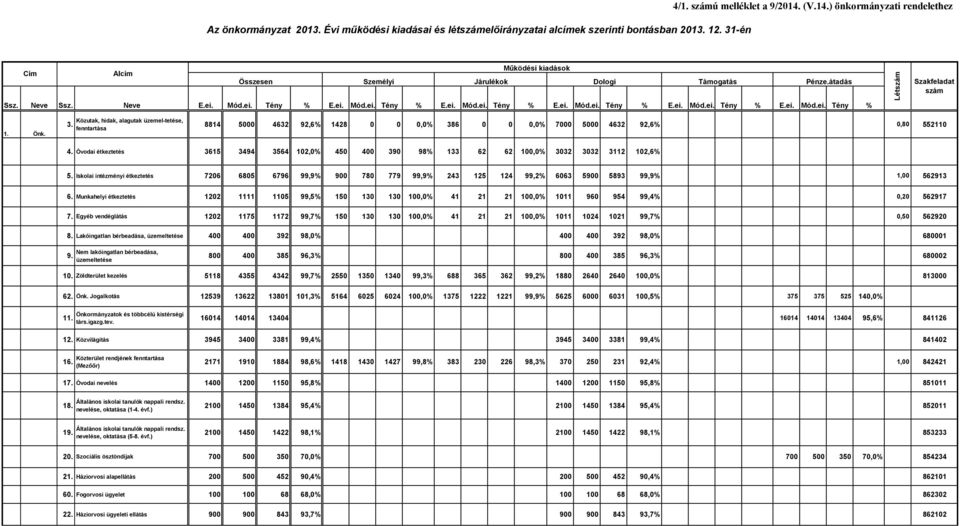 Önk. 3. Közutak, hidak, alagutak üzemel-tetése, fenntartása 8814 5 4632 92,6% 1428 386 7 5 4632 92,6%,8 55211 4. Óvodai étkeztetés 3615 3494 3564 12,% 45 4 39 98% 133 62 62 1,% 332 332 3112 12,6% 5.