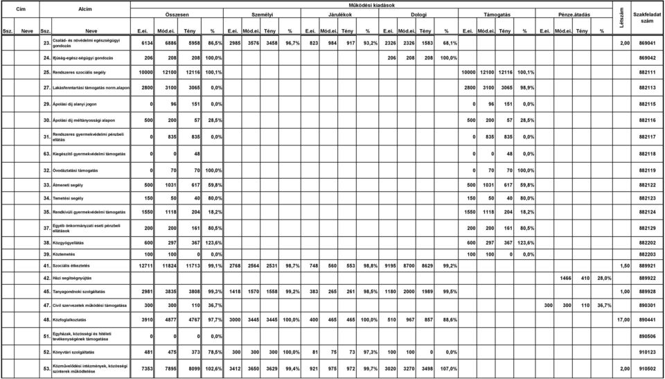 Ifjúság-egész-ségügyi gondozás 26 28 28 1,% 26 28 28 1,% 86942 25. Rendszeres szociális segély 1 121 12116 1,1% 1 121 12116 1,1% 882111 27. Lakásfenntartási támogatás norm.