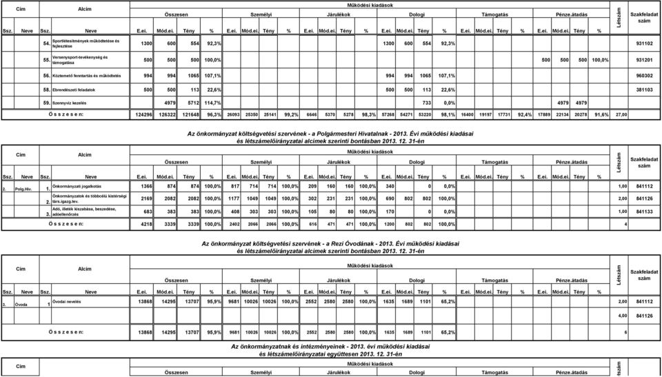 Köztemető fenntartás és működtetés 994 994 165 17,1% 994 994 165 17,1% 9632 58. Ebrendészeti feladatok 5 5 113 22,6% 5 5 113 22,6% 38113 59.