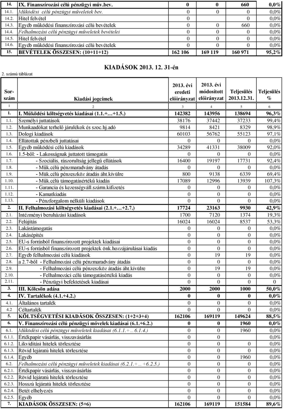 31-én Sorszám Kiadási jogcímek eredeti módosított 213.12.31. % 1 2 3 4 5 6 1. I. Működési költségvetés kiadásai (1.1.+ +1.5.) 142382 143956 138694 96,3% 1.1. Személyi juttatások 38176 37442 37233 99,4% 1.