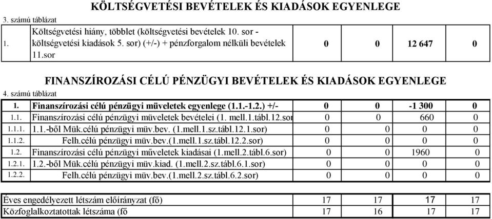 1. Finanszírozási célú pénzügyi müveletek bevételei (1. mell.1.tábl.12.sor) 66 1.1.1. 1.1.-ből Mük.célú pénzügyi müv.bev. (1.mell.1.sz.tábl.12.1.sor) 1.1.2. Felh.célú pénzügyi müv.bev.(1.mell.1.sz.tábl.12.2.sor) 1.2. Finanszírozási célú pénzügyi műveletek kiadásai (1.