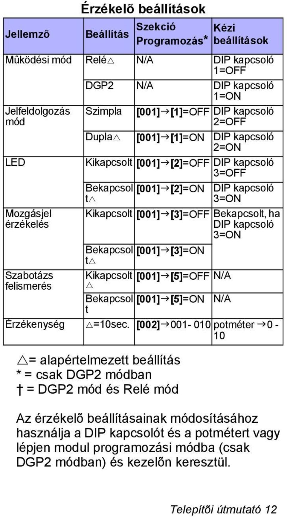 módban = DGP2 mód és Relé mód DIP kapcsoló 3=ON Kikapcsolt [001] [3]=OFF ekapcsolt, ha DIP kapcsoló 3=ON ekapcsol [001] [3]=ON t Kikapcsolt [001] [5]=OFF N/ ekapcsol [001] [5]=ON N/ t Érzékenység