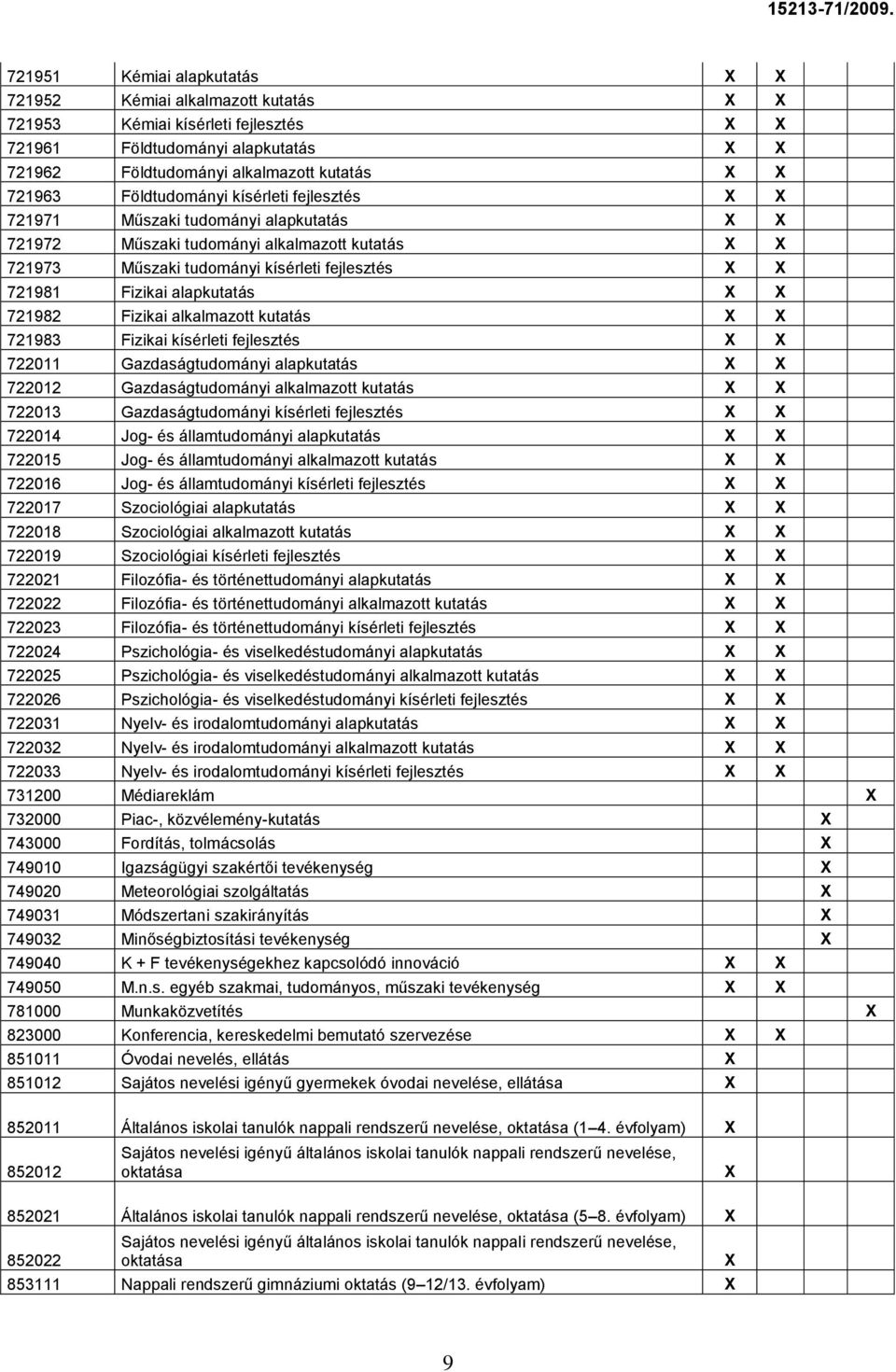 kutatás 721983 Fizikai kísérleti fejlesztés 722011 Gazdaságtudományi alapkutatás 722012 Gazdaságtudományi alkalmazott kutatás 722013 Gazdaságtudományi kísérleti fejlesztés 722014 Jog- és