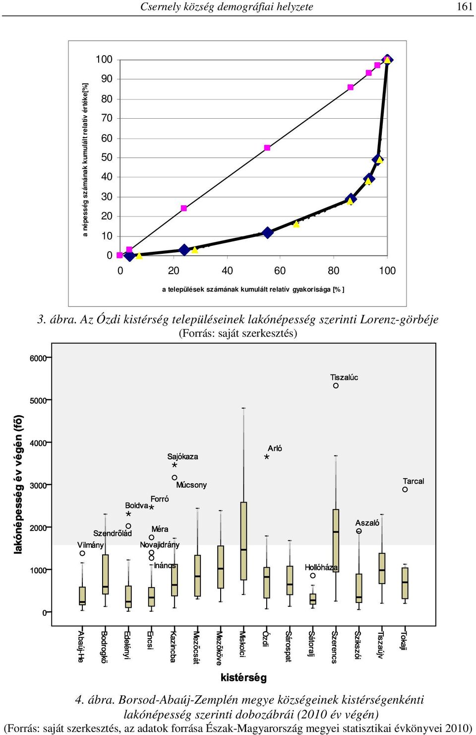 Az Ózdi kistérség településeinek lakónépesség szerinti Lorenz-görbéje (Forrás: saját szerkesztés) 4. ábra.