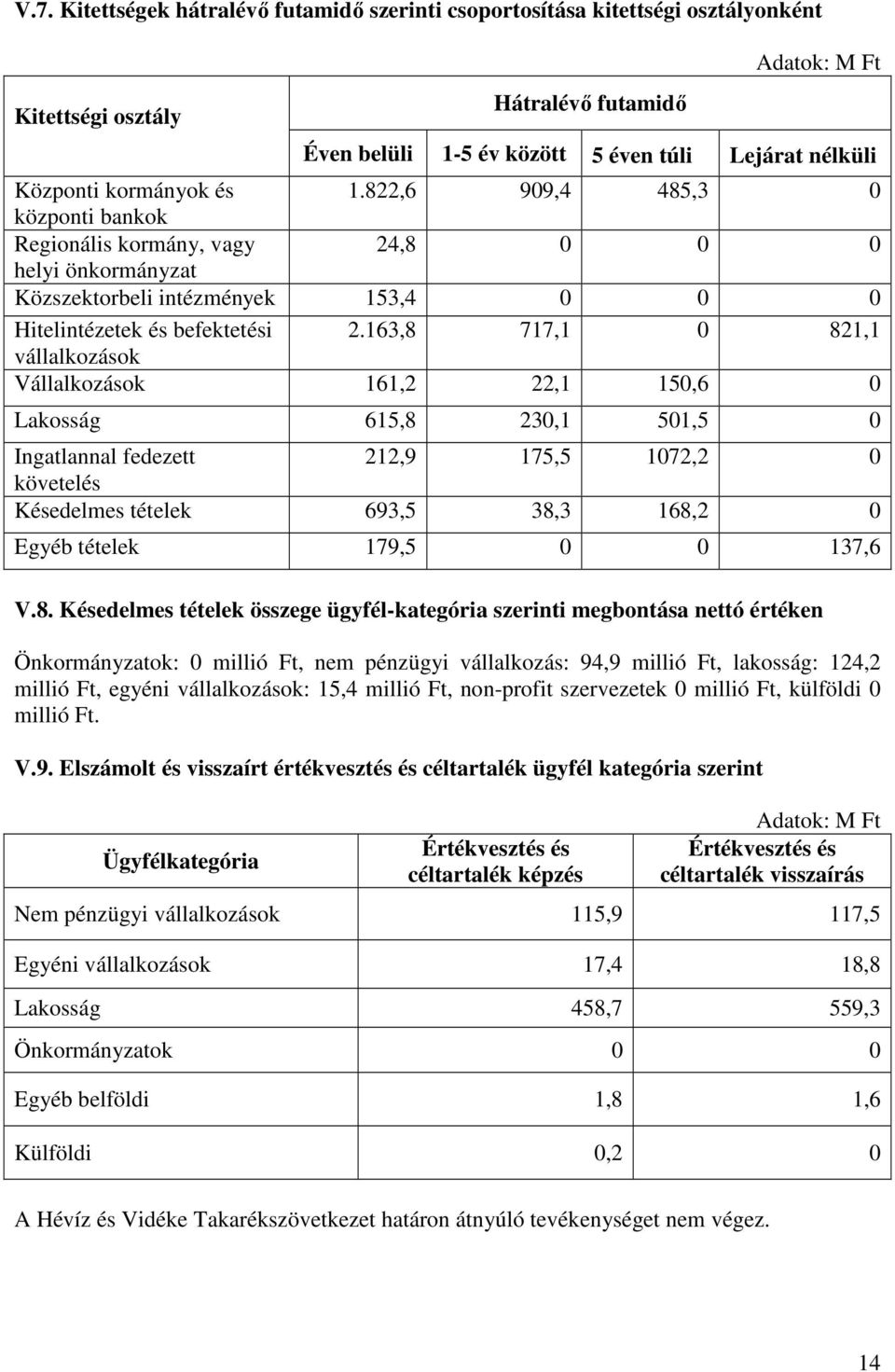 163,8 717,1 0 821,1 vállalkozások Vállalkozások 161,2 22,1 150,6 0 Lakosság 615,8 230,1 501,5 0 Ingatlannal fedezett 212,9 175,5 1072,2 0 követelés Késedelmes tételek 693,5 38,3 168,2 0 Egyéb tételek