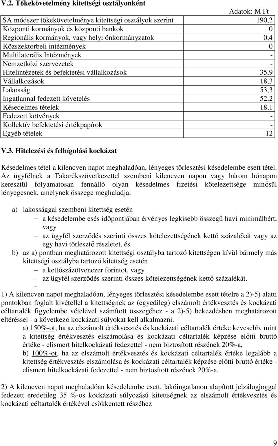 fedezett követelés 52,2 Késedelmes tételek 18,1 Fedezett kötvények - Kollektív befektetési értékpapírok - Egyéb tételek 12 V.3.