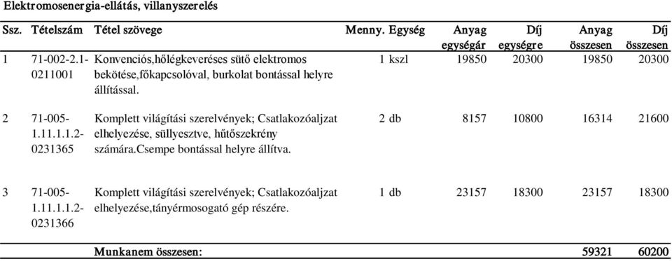 csempe bontással helyre állítva. 2 db 8157 10800 16314 21600 3 71-005- 1.11.1.1.2-0231366 Komplett világítási szerelvények; Csatlakozóaljzat elhelyezése,tányérmosogató gép részére.