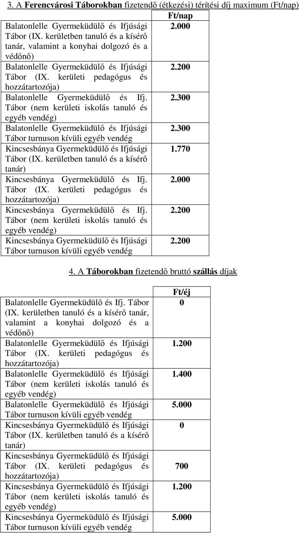 2.200 Kincsesbánya Gyermeküdülő és Ifjúsági 2.200 4. A Táborokban fizetendő bruttó szállás díjak Balatonlelle Gyermeküdülő és Ifj. Tábor (IX.