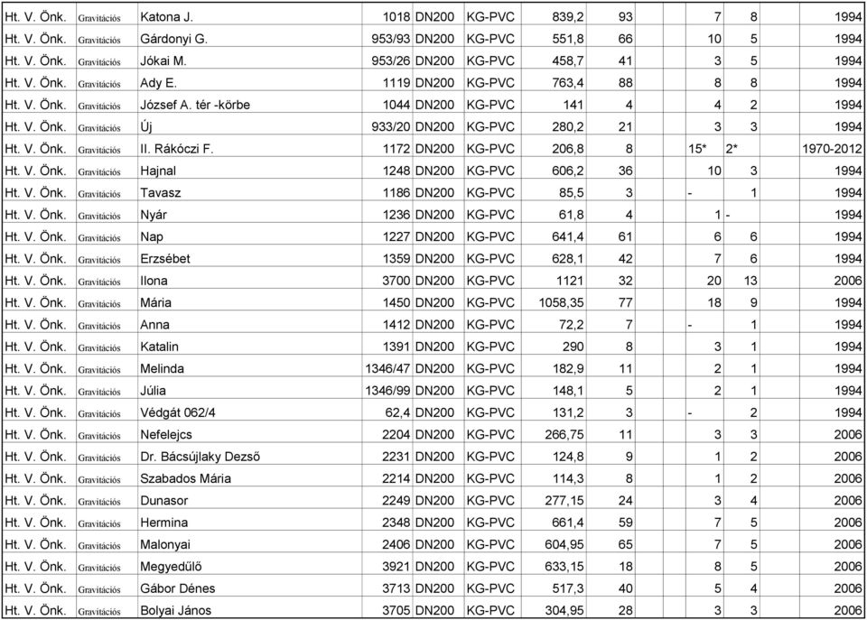V. Önk. Gravitációs II. Rákóczi F. 1172 DN200 KG-PVC 206,8 8 15* 2* 1970-2012 Ht. V. Önk. Gravitációs Hajnal 1248 DN200 KG-PVC 606,2 36 10 3 1994 Ht. V. Önk. Gravitációs Tavasz 1186 DN200 KG-PVC 85,5 3-1 1994 Ht.