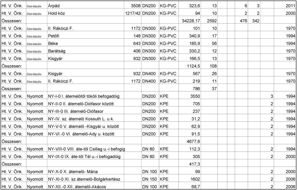 V. Önk. Gravitációs Kisgyár 932 DN300 KG-PVC 166,5 13 1970 Összesen: 1124,5 108 Ht. V. Önk. Gravitációs Kisgyár 932 DN400 KG-PVC 567 26 1970 Ht. V. Önk. Gravitációs II. Rákóczi F.
