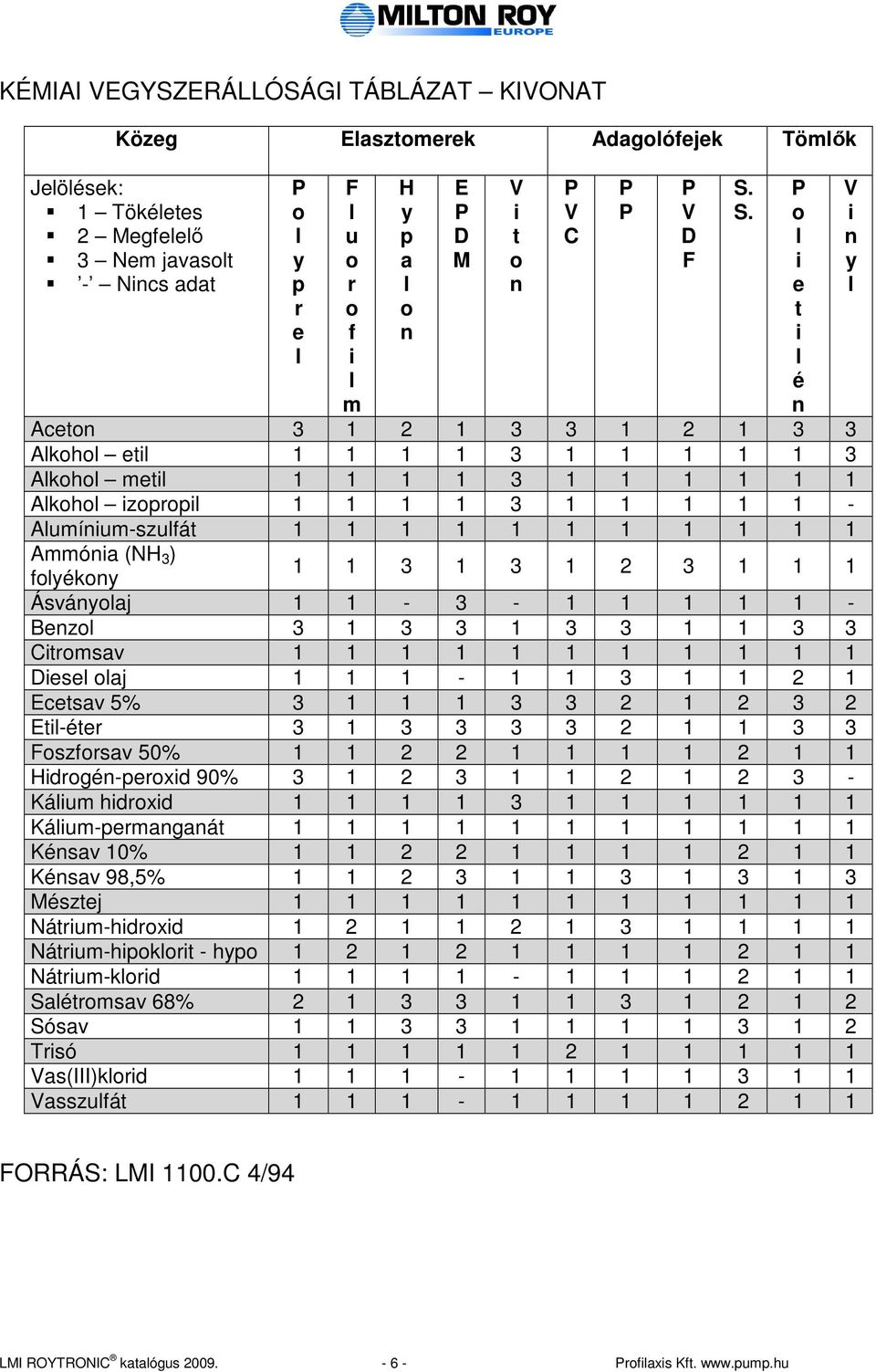 3 3 Fszfrsav 50% 2 2 2 Hdrgé-perxd 90% 3 2 3 2 2 3 - Káum hdrxd 3 Káum-permagaát Késav 0% 2 2 2 Késav 98,5% 2 3 3 3 3 Mésztej Nátrum-hdrxd 2 2 3 Nátrum-hpkrt - hyp 2 2 2