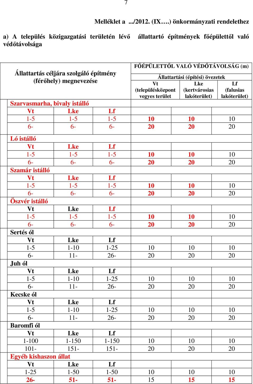 VALÓ VÉDŐTÁVOLSÁG (m) Vt (településközpont vegyes terület Állattartási (építési) övezetek Lke (kertvárosias lakóterület) Lf (falusias lakóterület) Szarvasmarha, bivaly istálló 1-5 1-5 1-5 10 10 10