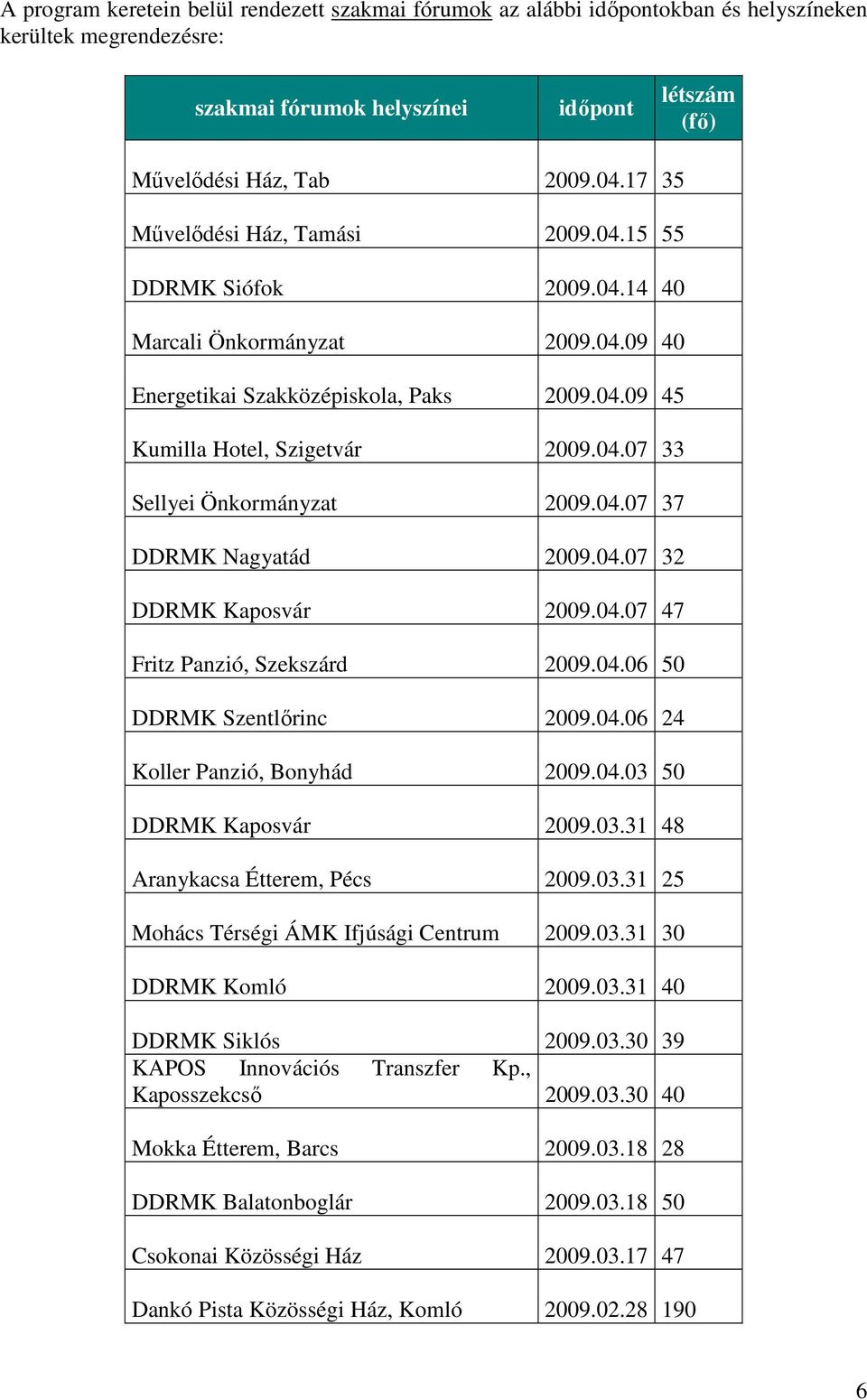 04.07 37 DDRMK Nagyatád 2009.04.07 32 DDRMK Kaposvár 2009.04.07 47 Fritz Panzió, Szekszárd 2009.04.06 50 DDRMK Szentlırinc 2009.04.06 24 Koller Panzió, Bonyhád 2009.04.03 