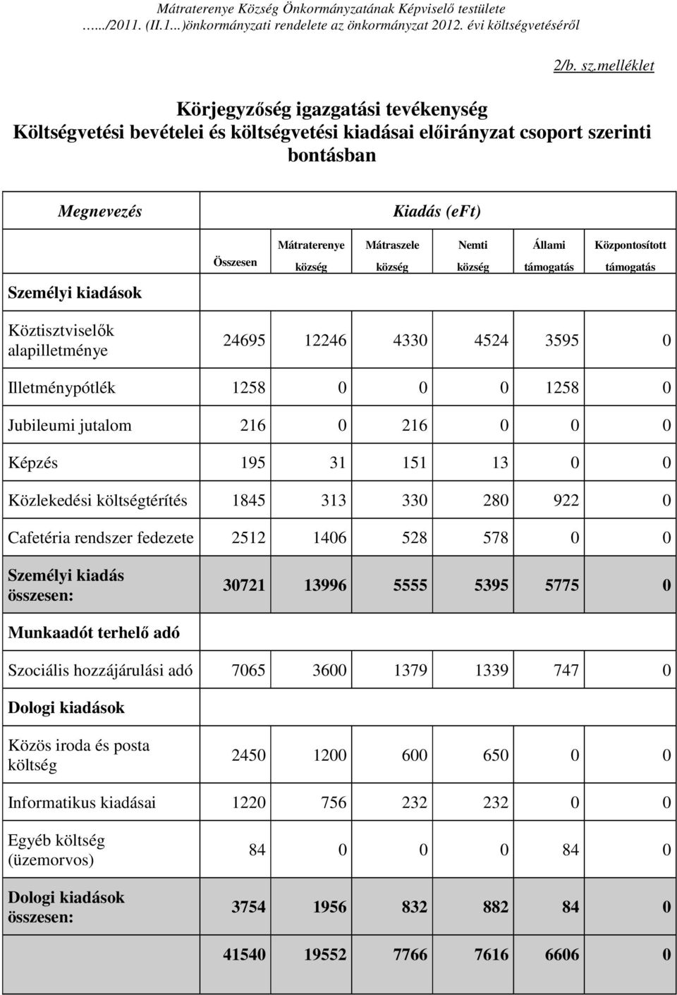 község Nemti község Állami támogatás Központosított támogatás Személyi kiadások Köztisztviselők alapilletménye 24695 12246 4330 4524 3595 0 Illetménypótlék 1258 0 0 0 1258 0 Jubileumi jutalom 216 0