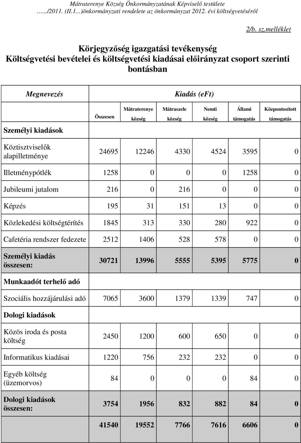 község Nemti község Állami támogatás Központosított támogatás Személyi kiadások Köztisztviselők alapilletménye 24695 12246 4330 4524 3595 0 Illetménypótlék 1258 0 0 0 1258 0 Jubileumi jutalom 216 0