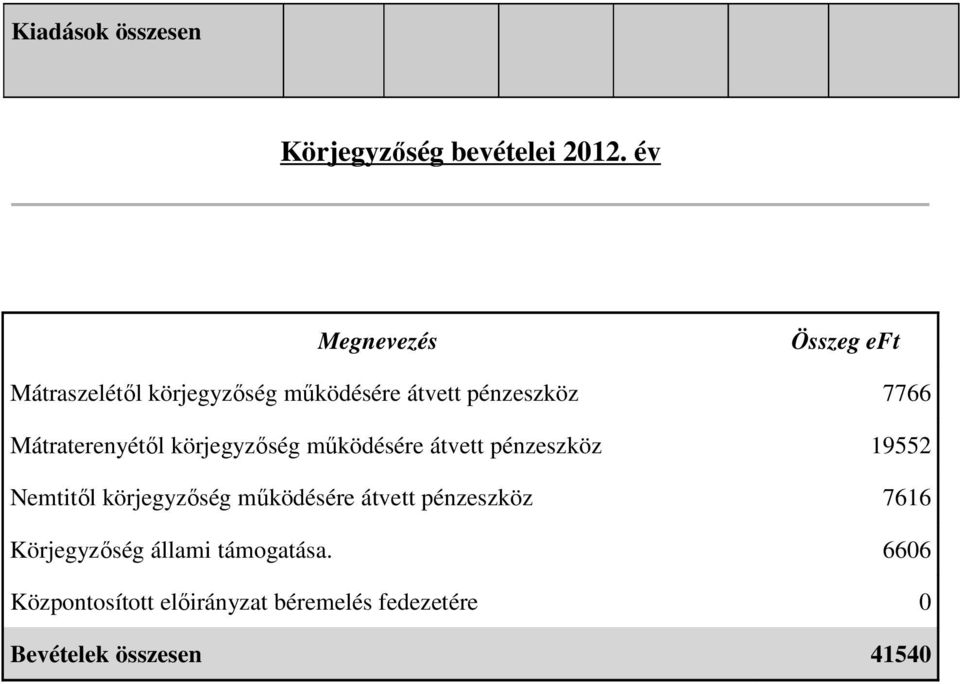 Mátraterenyétől körjegyzőség működésére átvett pénzeszköz 19552 Nemtitől körjegyzőség