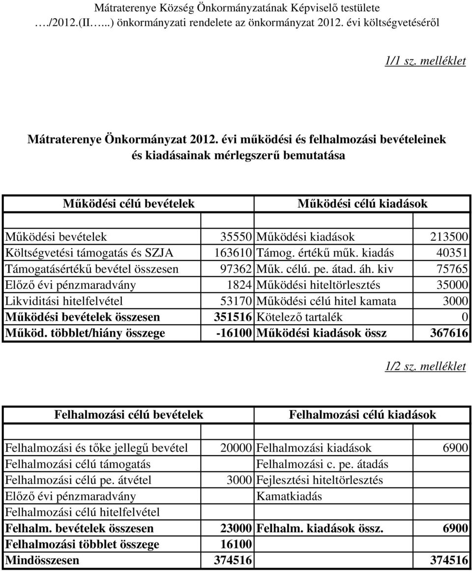 támogatás és SZJA 163610 Támog. értékű műk. kiadás 40351 Támogatásértékű bevétel összesen 97362 Műk. célú. pe. átad. áh.